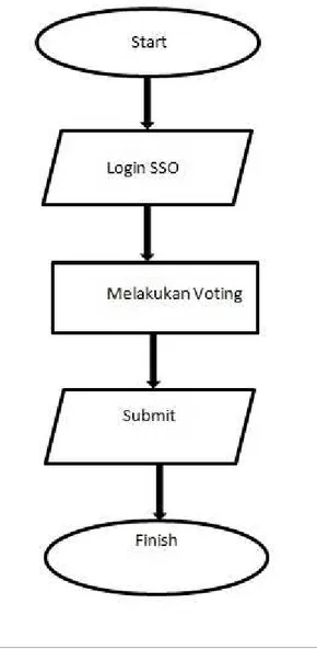Gambar 17. Flowchart Sistem Pemungutan Suara (voting)