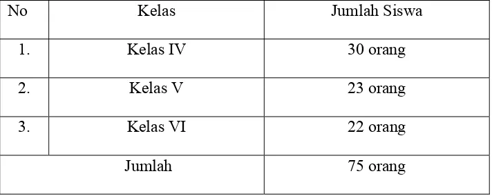 Tabel 4.1: Jumlah siswa SD  kelas IV, V, VI Desa Siamporik Dolok Tapanuli Selatan 