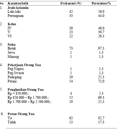 Tabel 5.1 Distribusi frekuensi dan persentasi karakteristik responden siswa SD Desa Siamporik Dolok Tapanuli Selatan  
