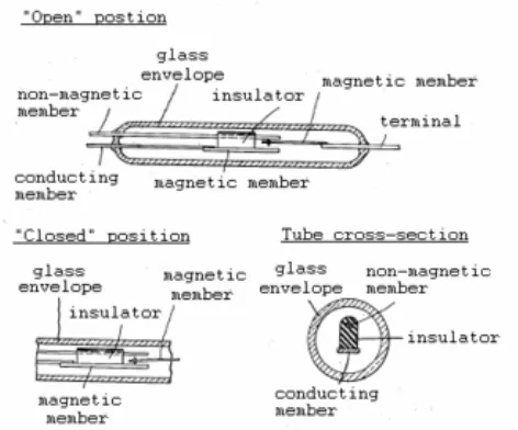 Gambar 2. 18 Skema komponen penyusun reed switch 