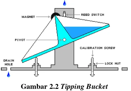 Gambar 2.1 Bentuk Fisik Penakar Hujan 