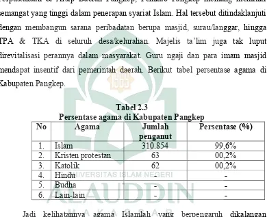 Tabel 2.3Persentase agama di Kabupaten Pangkep