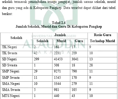 Tabel 2.4Jumlah Sekolah, Murid dan Guru Di Kabupaten Pangkep