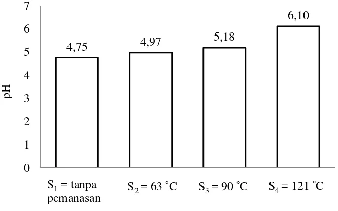 Tabel 8. Uji LSR efek utama pengaruh suhu pemanasan terhadap pH nira aren 