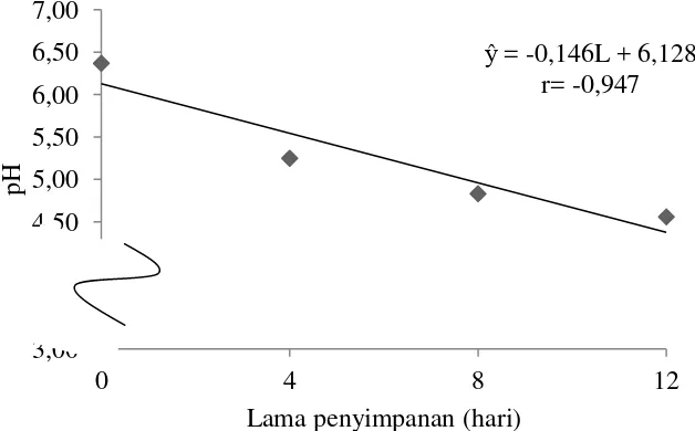 Tabel 9. Uji LSR efek utama pengaruh lama penyimpanan terhadap pH nira aren 