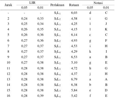 Tabel 10. Uji LSR utama pengaruh interaksi suhu pemanasan dan lama penyimpanan terhadap pH nira aren 