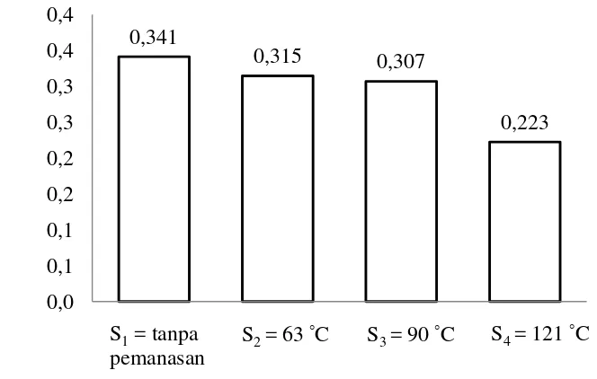 Gambar 6. Hubungan suhu pemanasan dengan total asam nira aren 