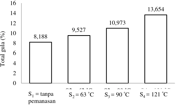 Gambar 8. Hubungan suhu pemanasan dengan total gula nira aren 
