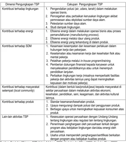 Tabel 2 Dimensi dan Cakupan Pengungkapan TSP 