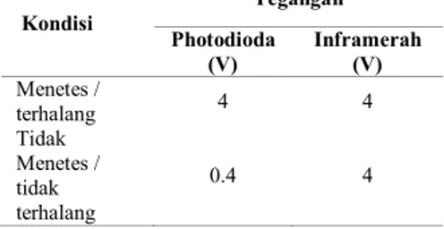 Tabel 4. Tegangan photodioda dan inframerah 