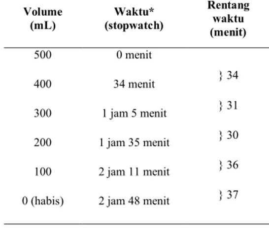 Tabel 7. Hasil pengujian waktu habisnya cairan infus 