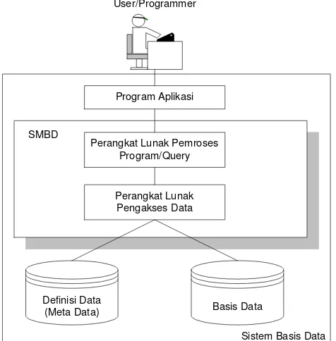 Gambar 1.2 Konsep Sistem Basis Data (kompilasi Ramez Elmasri. dkk 1994) 