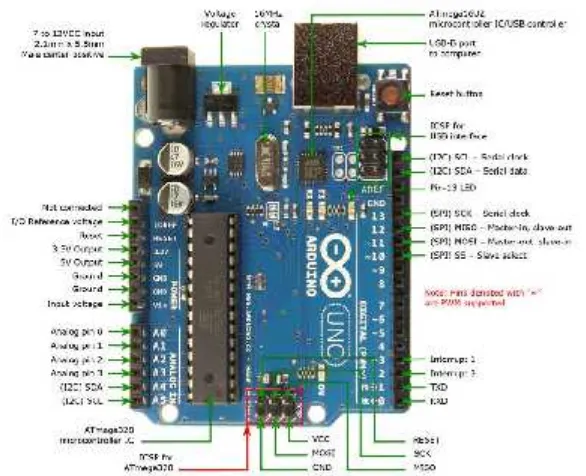 Gambar 2.7 Board Arduino Uno