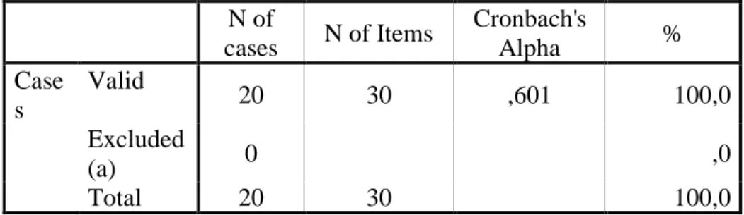 Tabel 5 : Analisis Reliabilitas Test Assessmen Kompetensi Humanistik (Kuesioner Seni  Budaya)  N of  cases  N of Items  Cronbach's Alpha  %  Cases  Valid  20  30  ,714  100,0  Excluded  (a)  0  ,0  Total  20  30  100,0 