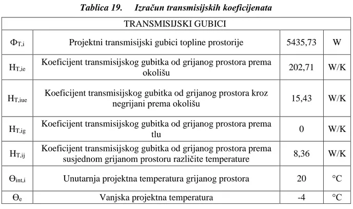 Tablica 19.  Izračun transmisijskih koeficijenata  