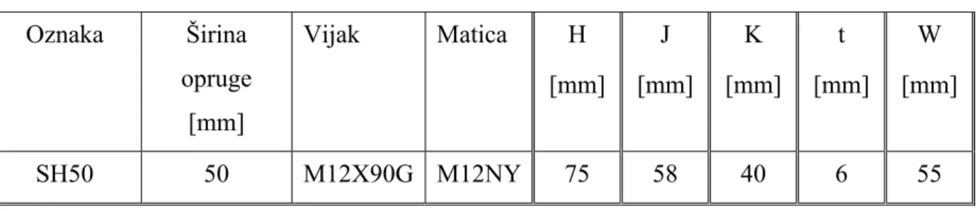 Tablica 6. Tehničke karakteristike prihvata za opruge  Oznaka Širina  opruge  [mm]  Vijak Matica  H [mm]  J  [mm]  K  [mm]  t  [mm]  W  [mm]  SH50 50  M12X90G M12NY 75  58  40  6  55  9.5