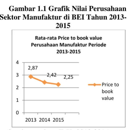 Gambar 1.1 Grafik Nilai Perusahaan Sektor Manufaktur di BEI Tahun 2013-