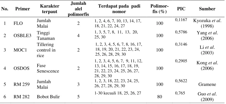 Table 3. Daftar primer yang terpilih 