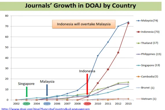 Grafik  1  memaparkan  bahwa  pertumbuhan  signifikan  di  Indonesia  terjadi  pada  tahun  2009  sehingga  bisa mengejar Malaysia, dan data terbaru pada 5 Juli 2017 menunjukkan bahwa jurnal terindeks DOAJ di  Indonesia  telah  mencapai  659  jurnal  yang 