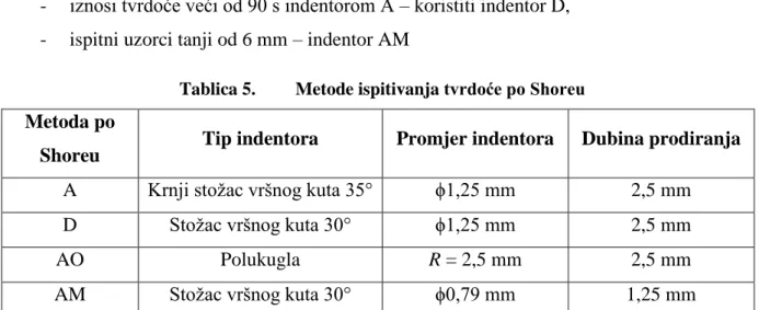 Tablica 5.    Metode ispitivanja tvrdoće po Shoreu 