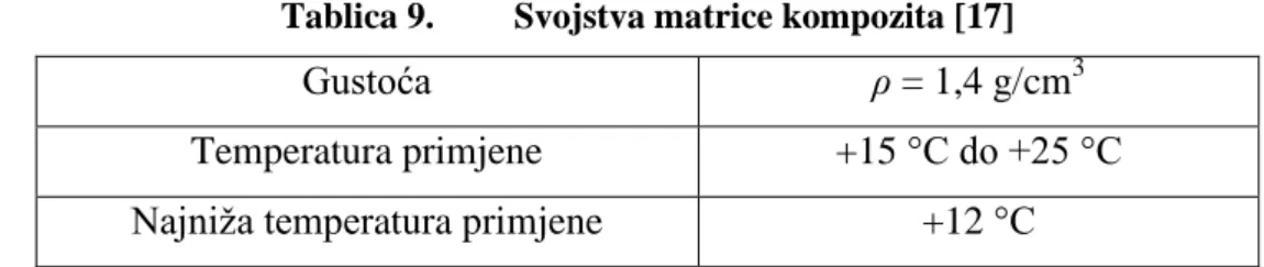 Tablica 9.    Svojstva matrice kompozita [17] 
