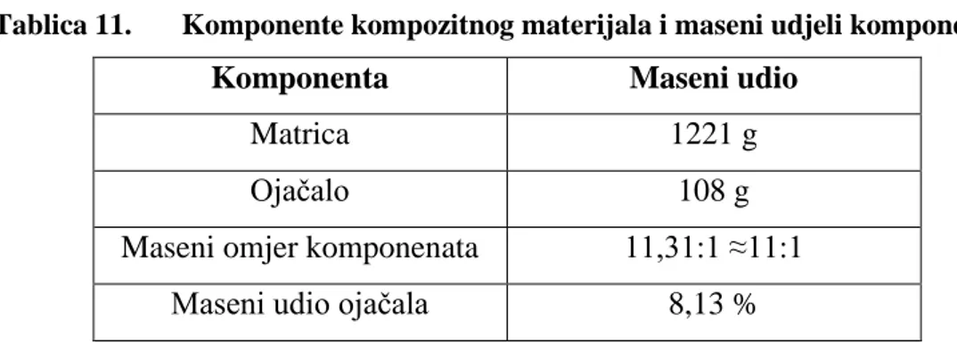 Tablica 11.  Komponente kompozitnog materijala i maseni udjeli komponenata 