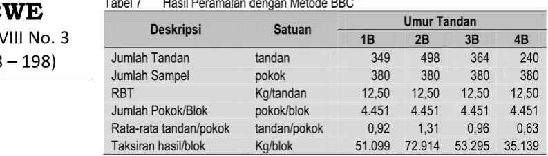 Tabel 7 Hasil Peramalan dengan Metode BBC 