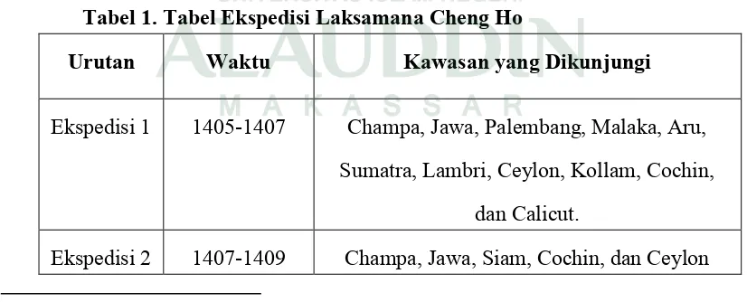 Tabel 1. Tabel Ekspedisi Laksamana Cheng Ho