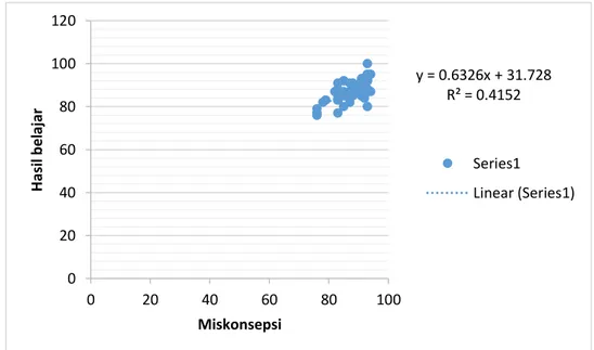 Gambar 4.  Grafik korelasi antara  identifikasi  miskonsepsi dengan hasil belajar  mahasiswa  pendidikan biologi 