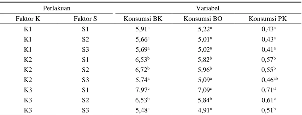 Tabel 3. Konsumsi bahan kering, bahan organik dan protein kasar (kg/ekor/hari) 