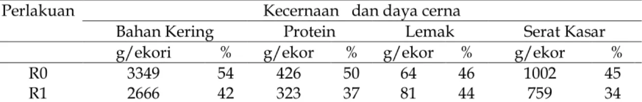 Tabel 3. Kecernaan bahan kering dan zat-zat makanan menurut perlakuan pakan 