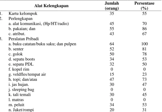Tabel 2. Alat kelengkapan yang dimiliki responden