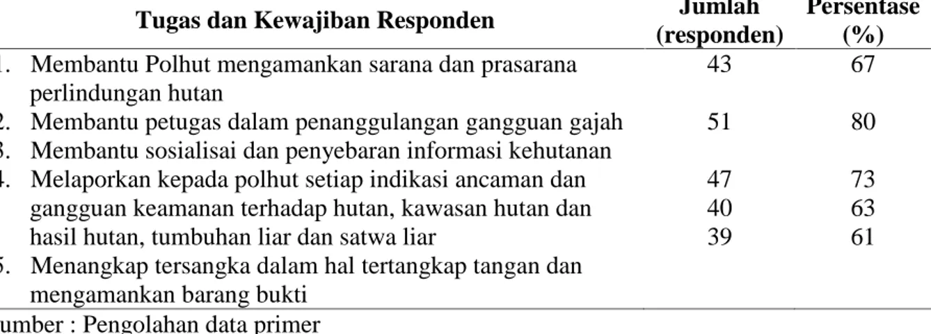 Tabel 3. Pelaksanaan tugas dan Kewajiban Kelompok MMP