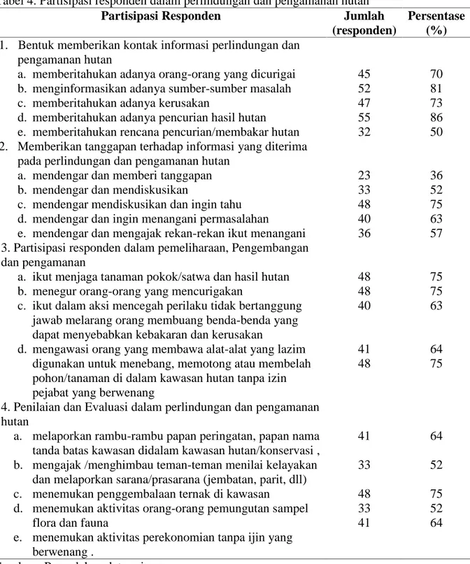 Tabel 4. Partisipasi responden dalam perlindungan dan pengamanan hutan