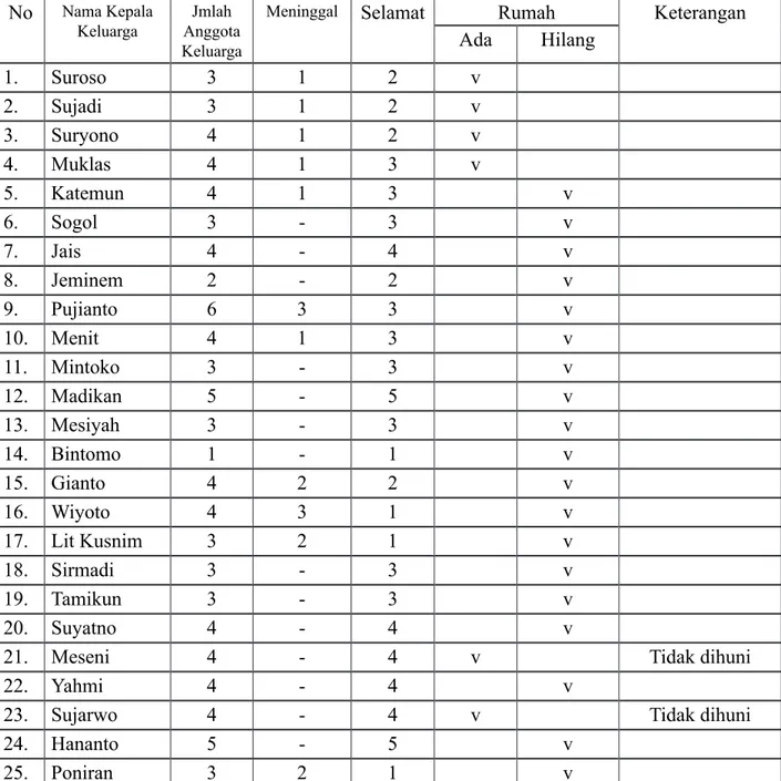 Tabel 1: Daftar Korban dan Berdampak Tanah Longsor  Desa Banaran