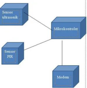 Gambar 2. Deployment Diagram Tongkat Tuna Netra  Berbasis Mikrokontroler 