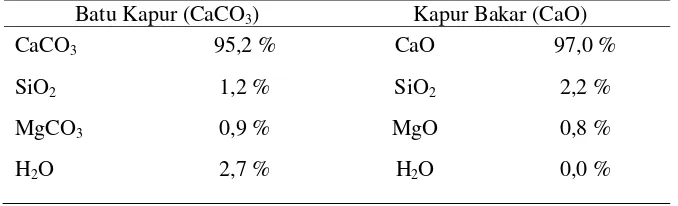 Tabel 2. Komposisi CaCO3 dan CaO 