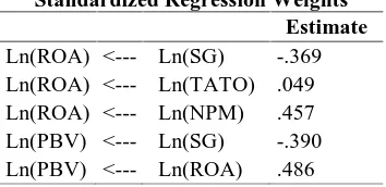 Tabel 10Standardized Regression Weights