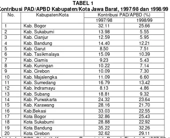 TABEL 1 Kontribusi PAD/APBD Kabupaten/Kota Jawa Barat, 1997/98 dan 1998/99 