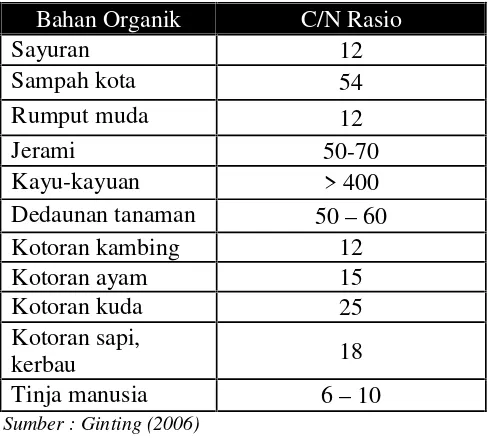 Tabel 5. Kadar C/N rasio beberapa jenis bahan organik