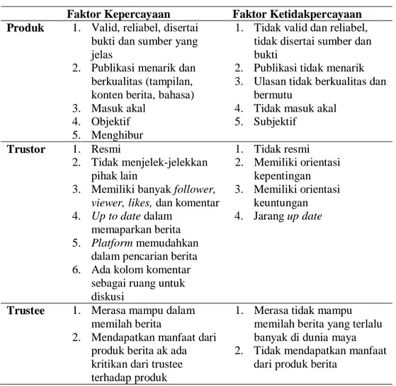 Tabel 4. Faktor Kepercayaan dan Ketidakpercayaan  Faktor Kepercayaan  Faktor Ketidakpercayaan  Produk  1
