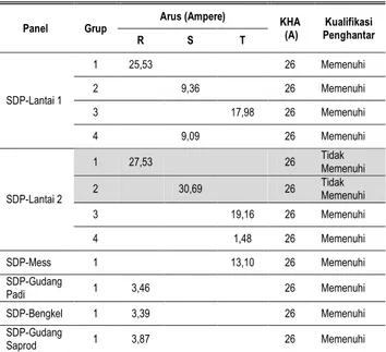 Tabel  10.  Rekapitulasi  Beban  Gedung  UPBTPH  Kabupaten Mempawah (Setelah Rekonfigurasi) 