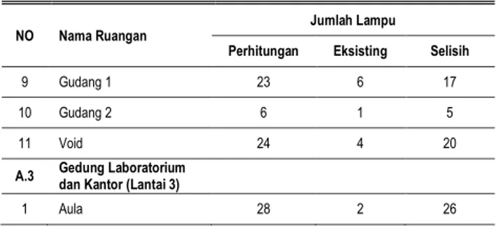 Tabel  14  Perbandingan  Jumlah  Lampu  Pada  Gedung  UPBTPH Kabupaten Mempawah 