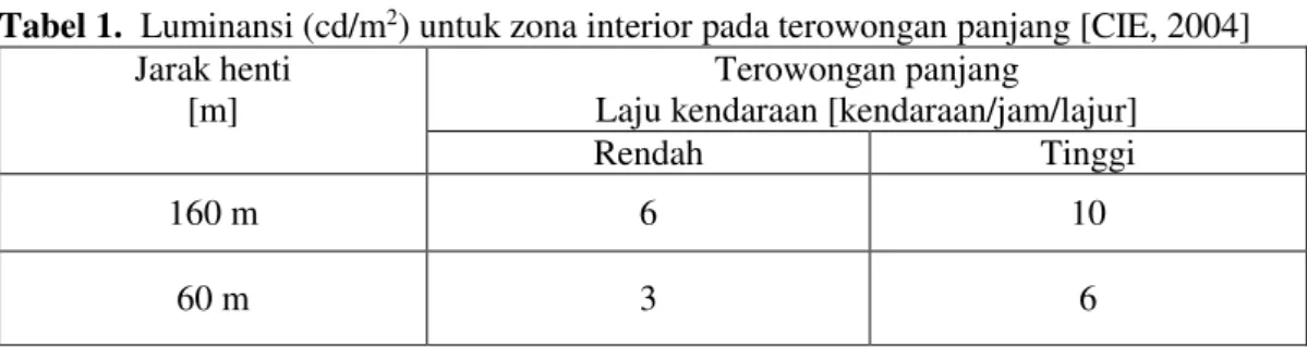 Tabel 1.  Luminansi (cd/m 2 ) untuk zona interior pada terowongan panjang [CIE, 2004] 