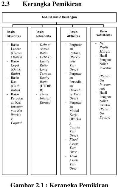 Gambar 2.1 : Kerangka Pemikiran