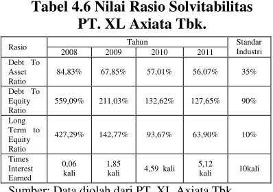 Tabel 4.6 Nilai Rasio Solvitabilitas