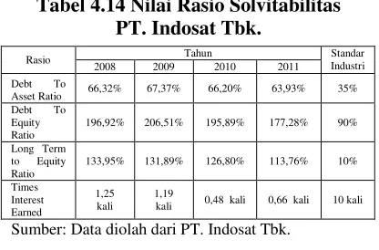 Tabel 4.14 Nilai Rasio Solvitabilitas