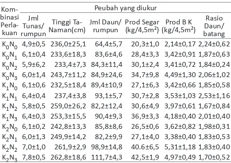 Tabel 2. Analisis Ragam Jumlah Tunas, Tinggi tanaman, Jumlah Daun, Produksi Segar Produksi Bahan Kering, dan Rasio Daun-Batang