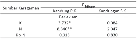 Tabel 4. Rataan Kandungan P K dan S K Rumput Gajah varietas Thailand