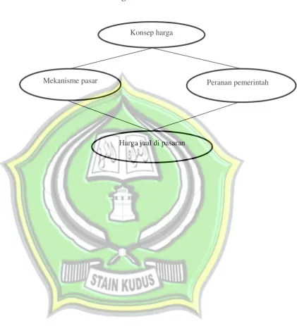 Gambar 2.1 Kerangka Berfikir 